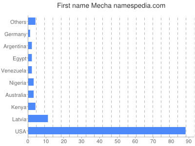 Given name Mecha