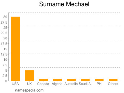 Surname Mechael