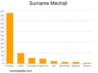 Familiennamen Mechali