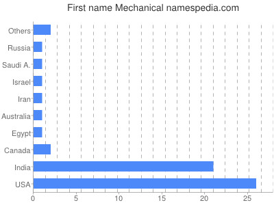 Vornamen Mechanical