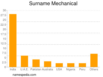 Surname Mechanical