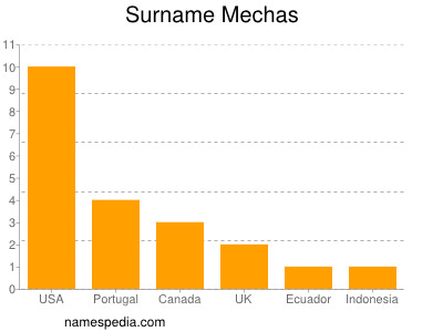 Familiennamen Mechas