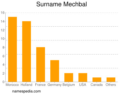 Surname Mechbal