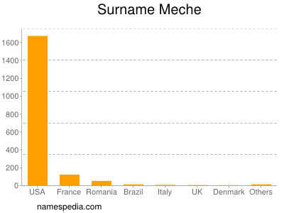 Familiennamen Meche