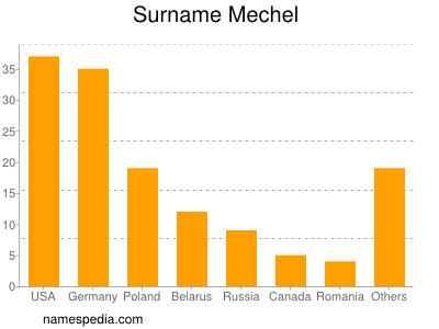 Familiennamen Mechel