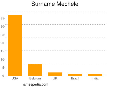 Surname Mechele