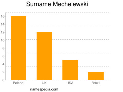 Familiennamen Mechelewski