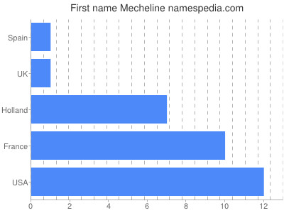 prenom Mecheline