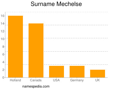 Familiennamen Mechelse