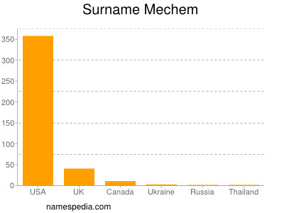 Familiennamen Mechem