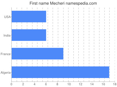 Vornamen Mecheri