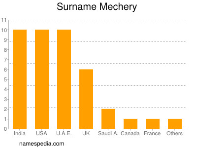 Surname Mechery