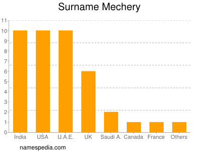 Familiennamen Mechery