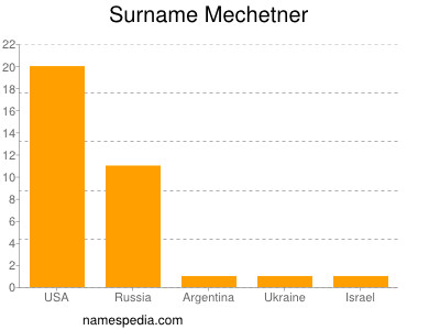 Familiennamen Mechetner