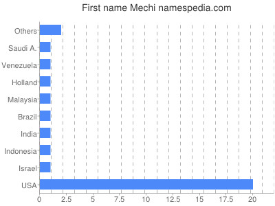 prenom Mechi