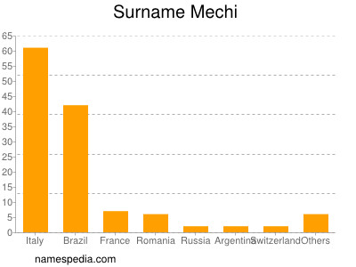 Surname Mechi