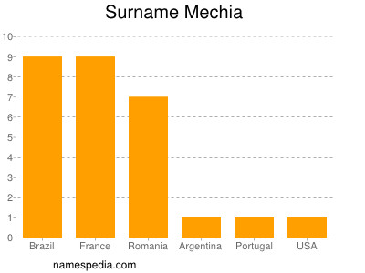 Familiennamen Mechia