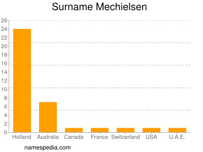 Familiennamen Mechielsen