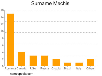 nom Mechis