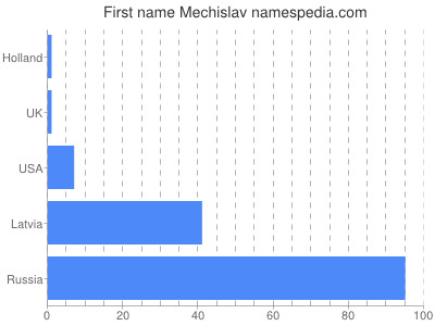Vornamen Mechislav