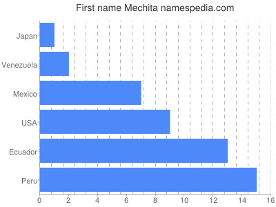 Vornamen Mechita
