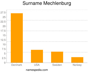 Familiennamen Mechlenburg