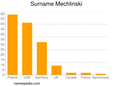 Familiennamen Mechlinski