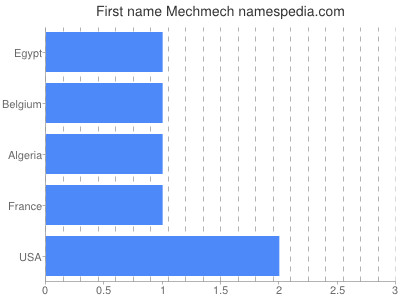 Given name Mechmech