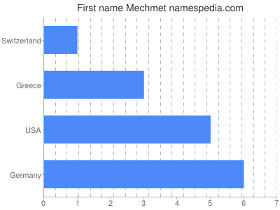 Vornamen Mechmet