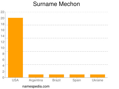 Surname Mechon