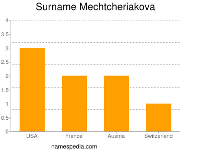 Surname Mechtcheriakova