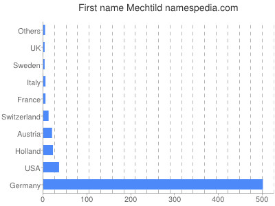 prenom Mechtild