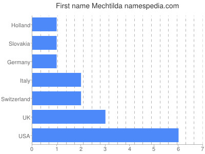 Vornamen Mechtilda