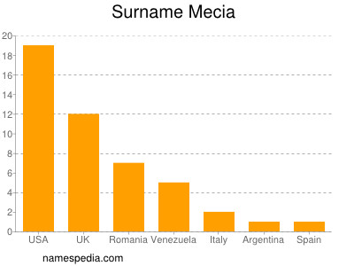 Surname Mecia