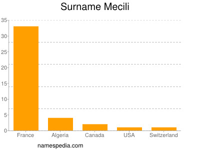 Surname Mecili