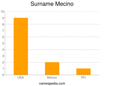 Familiennamen Mecino