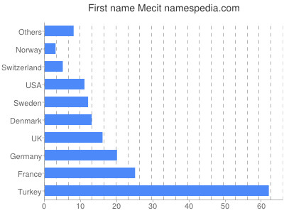 Vornamen Mecit