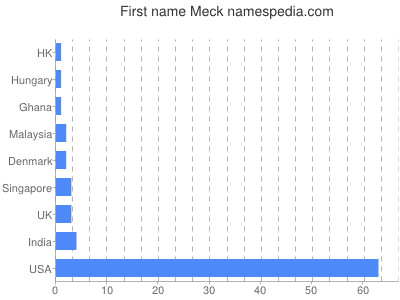 Vornamen Meck