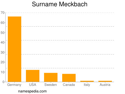 Surname Meckbach