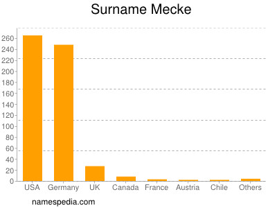 Familiennamen Mecke