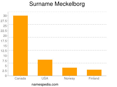Surname Meckelborg