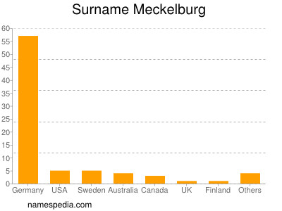 Familiennamen Meckelburg