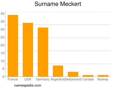 Familiennamen Meckert