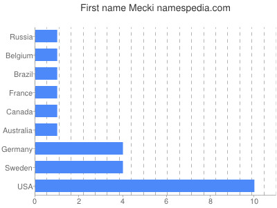 Vornamen Mecki