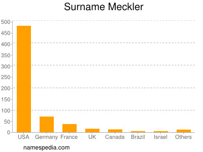 Familiennamen Meckler