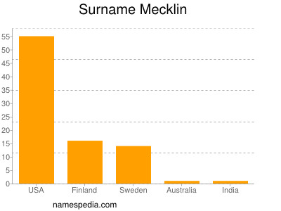 Surname Mecklin