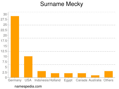 Familiennamen Mecky