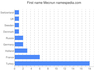 Vornamen Mecnun