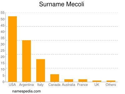 Familiennamen Mecoli