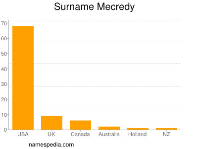 Familiennamen Mecredy